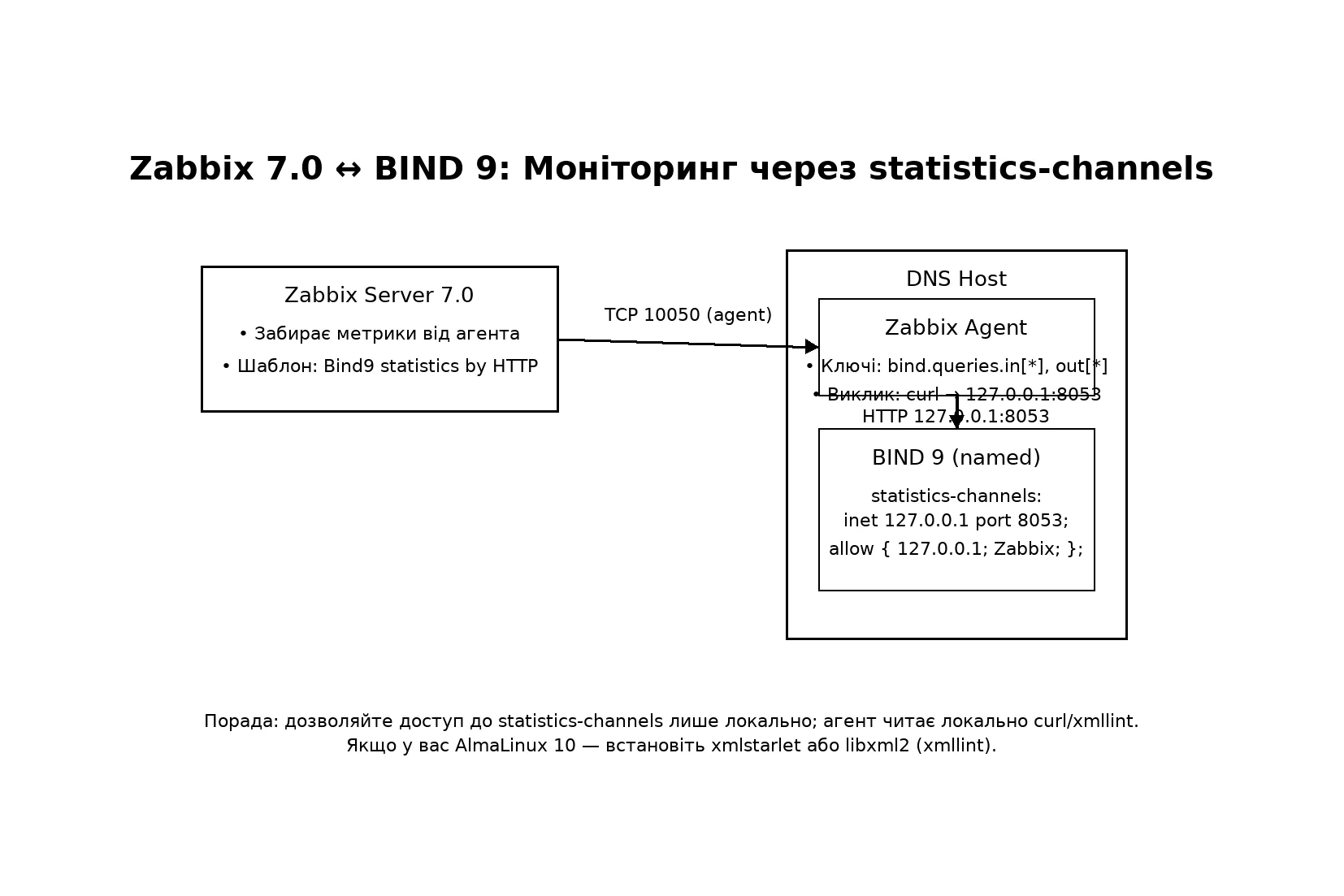 Моніторимо BIND у Zabbix: два прості способи